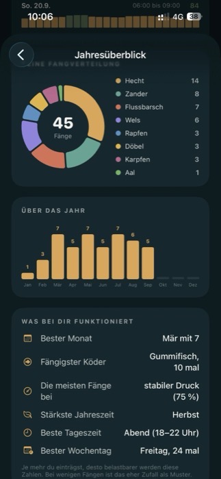 Jahresüberblick mit Fangstatistik der LYNE App